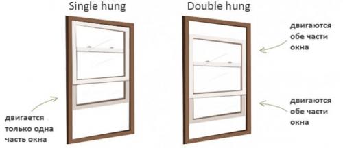 Вертикальное открывание окна. Особенности конструкции