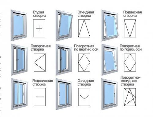 Что такое створка окна. Разновидности конструкций