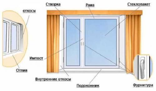 Виды и варианты монтажа пластиковых окон. Комплектация оконной системы 01 Виды и варианты монтажа пластиковых окон. Комплектация оконной системы 01