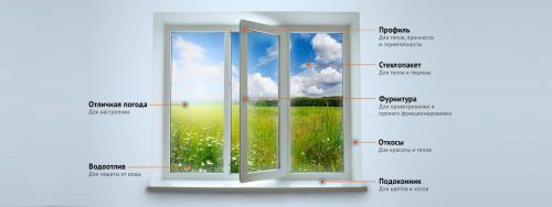 Конструкция пластиковых окон в разрезе. Конструкция профилей пластиковых окон 02 Конструкция пластиковых окон в разрезе. Конструкция профилей пластиковых окон 02