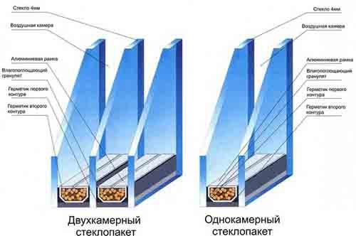 Можно ли заменить стеклопакет без рамы. Как происходит замена стеклопакета?