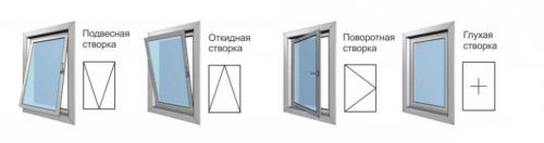 Балконы из ПВХ. Какими бывают ПВХ окна по методу открывания