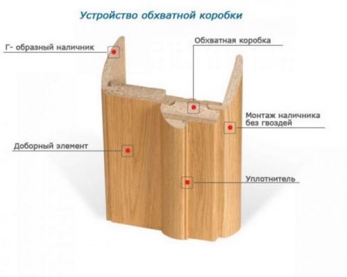 Ширина двери с коробкой и наличниками. Общие параметры