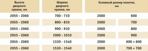 Размеры коробок межкомнатных дверей. Требования ГОСТа к стандартным дверным проемам 07 Размеры коробок межкомнатных дверей. Требования ГОСТа к стандартным дверным проемам 07