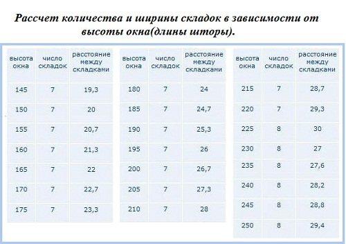 Как сшить английские шторы своими руками. Карниз для английских занавесей 22