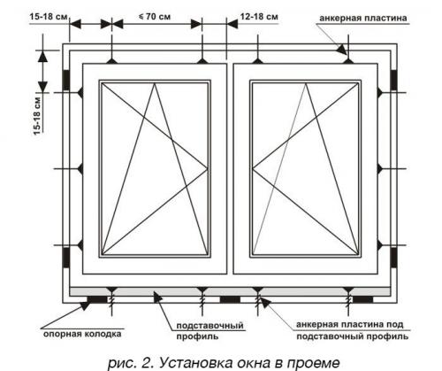 Как установить пластиковое окно на даче. Руководство по технологии установки