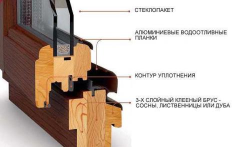 Устройство деревянного окна. Из чего состоит деревянное окно