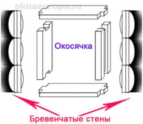 Окна в деревянный дом цены. Особенности монтажа окон в деревянных домах