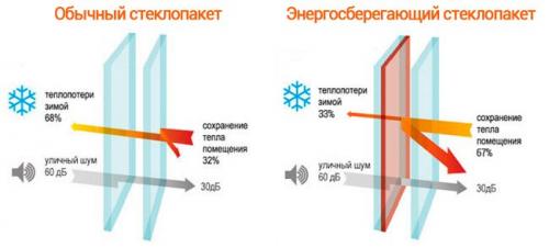 Замена стеклопакета на энергосберегающий. Энергосберегающие окна: мифы и реальность