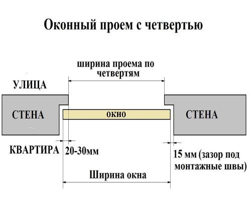 Установка стеклопакета своими руками. Замер проема перед покупкой окна