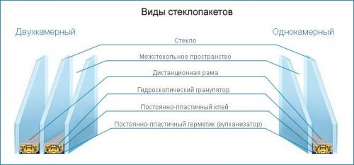 Деревянные окна. Какими преимуществами обладают деревянные окна со стеклопакетами?