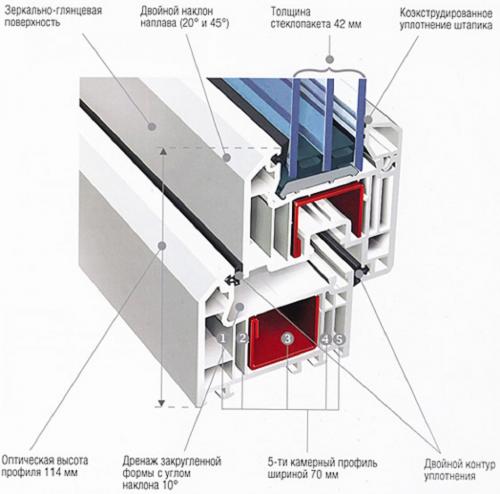 Какой стеклопакет лучше ставить на балкон. Разновидности стеклопакетов для балкона