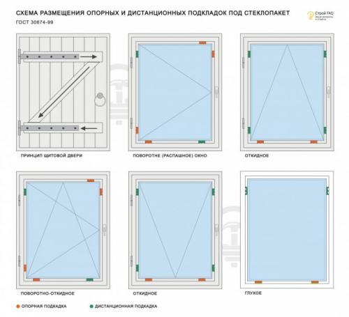 Подкладка под стеклопакет. Расположение подкладок
