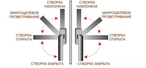 Как убрать режим проветривания на окнах. Плюсы и минусы
