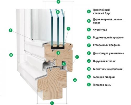 Деревянные окна с двойным стеклопакетом. Конструкция деревянных евро-окон