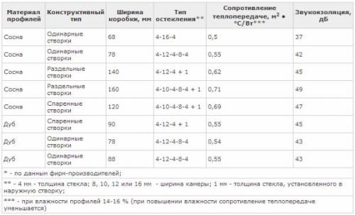 Как вставить деревянное окно в кирпичную стену. Подготовительные работы