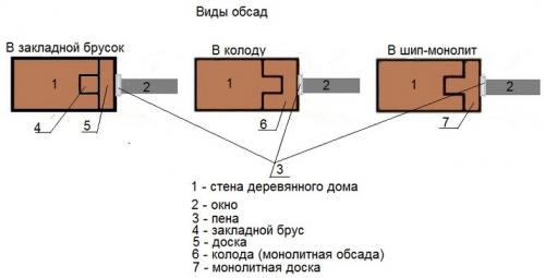 Глубина установки окна в деревянном доме. Назначение обсады и ее разновидности