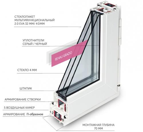 Как собирается пластиковое окно. Конструктивные особенности пластиковых оконных систем