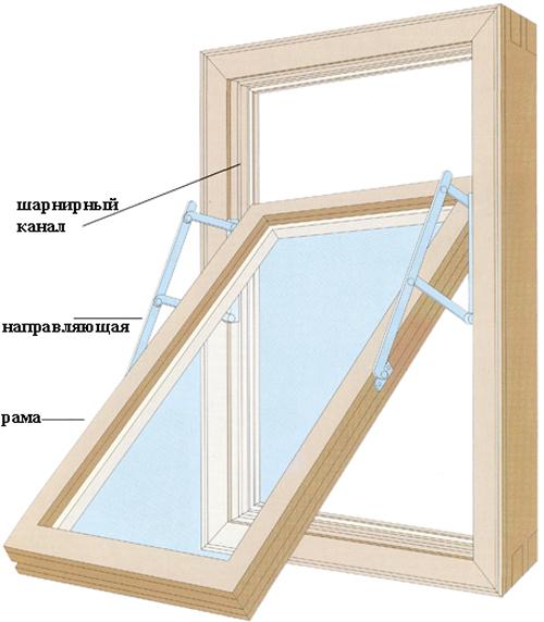 Вертикально-подъемные окна. Способы открывания сдвижной конструкции